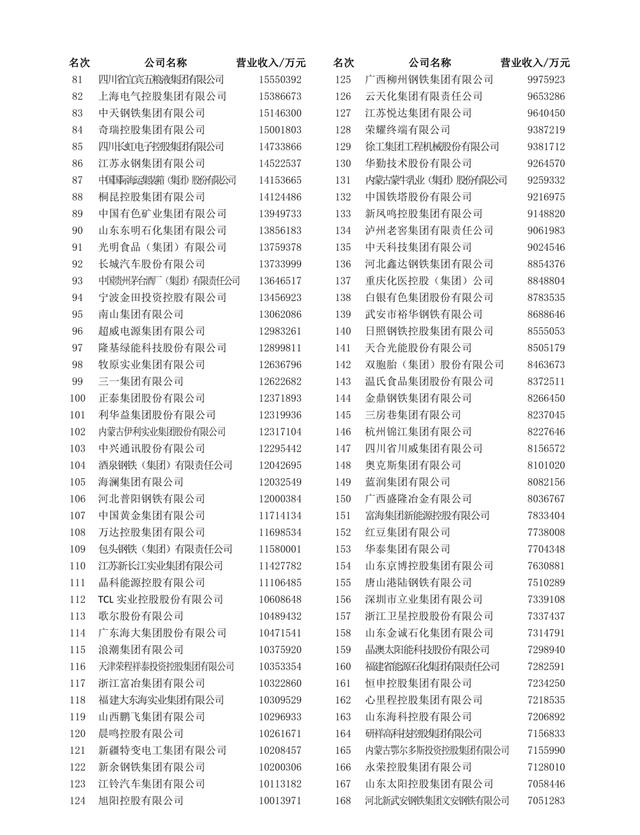 2023中國制造業企業500強名單