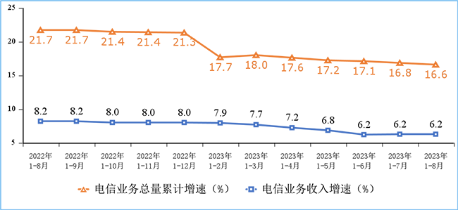 2023年1-8月份我國通信業(yè)經(jīng)濟(jì)運(yùn)行情況：電信業(yè)務(wù)收入累計(jì)完成11417億元！