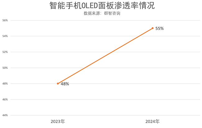 中小尺寸OLED 面板迎來高速發(fā)展期！