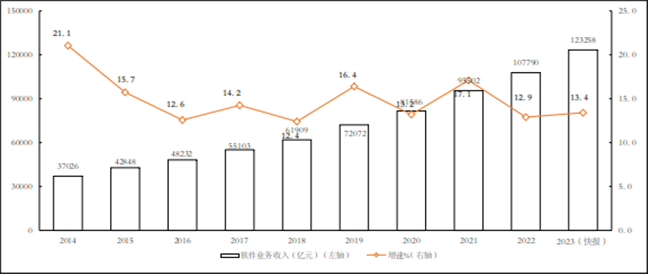 2023年全年我國軟件和信息技術(shù)服務(wù)業(yè)規(guī)上企業(yè)累計(jì)完成軟件業(yè)務(wù)收入123258億元，同比增長13.4%！