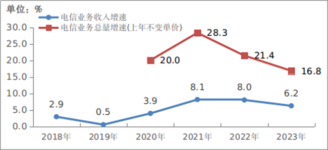 2023年，我國通信業(yè)全面貫徹落實(shí)黨的二十大精神，認(rèn)真落實(shí)黨中央國務(wù)院各項(xiàng)決策部署，堅(jiān)持穩(wěn)中求進(jìn)工作總基調(diào)，全力推進(jìn)網(wǎng)絡(luò)強(qiáng)國和數(shù)字中國建設(shè)，促進(jìn)數(shù)字經(jīng)濟(jì)與實(shí)體經(jīng)濟(jì)深度融合，全行業(yè)主要運(yùn)行指標(biāo)平穩(wěn)增長，5G、千兆光網(wǎng)等網(wǎng)絡(luò)基礎(chǔ)設(shè)施日益完備，各項(xiàng)應(yīng)用普及全面加速，行業(yè)高質(zhì)量發(fā)展穩(wěn)步推進(jìn)。2023年電信業(yè)務(wù)收入累計(jì)完成1.68萬億元，比上年增長6.2%。按照上年價(jià)格計(jì)算的電信業(yè)務(wù)總量同比增長16.8%。