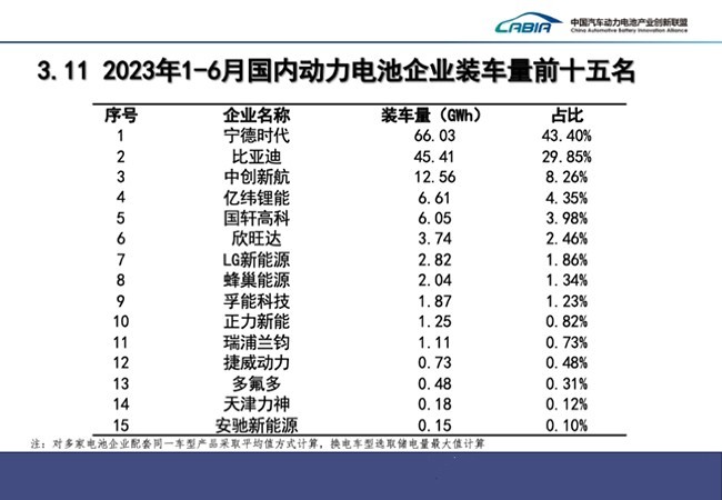 2023上半年中國動力電池企業裝車量排名TOP15！