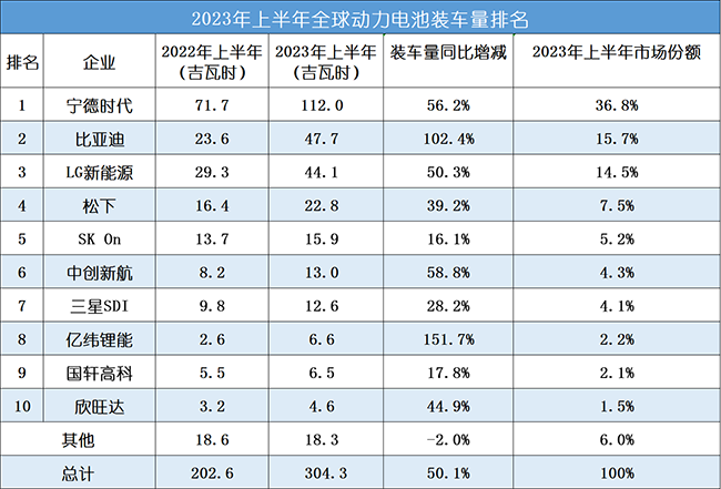 2023上半年全球動力電池企業裝車量排名TOP10！