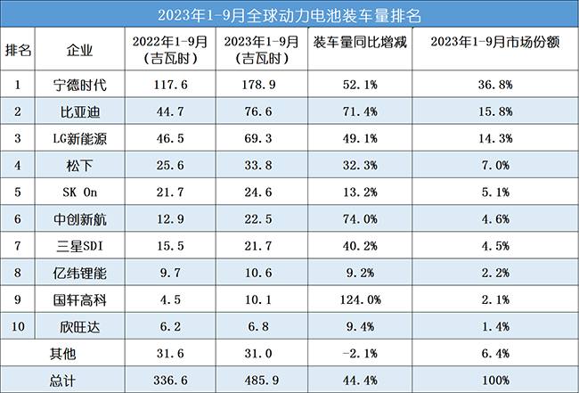 2023年前三季度全球動力電池企業裝車量排名TOP10！