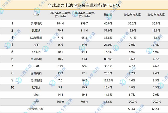 2023年全球動力電池企業排名TOP10出爐!