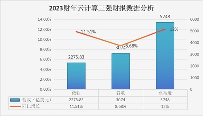 云計算三大巨頭財報出爐，2024年全球云計算市場規模或將達到7246億美元！