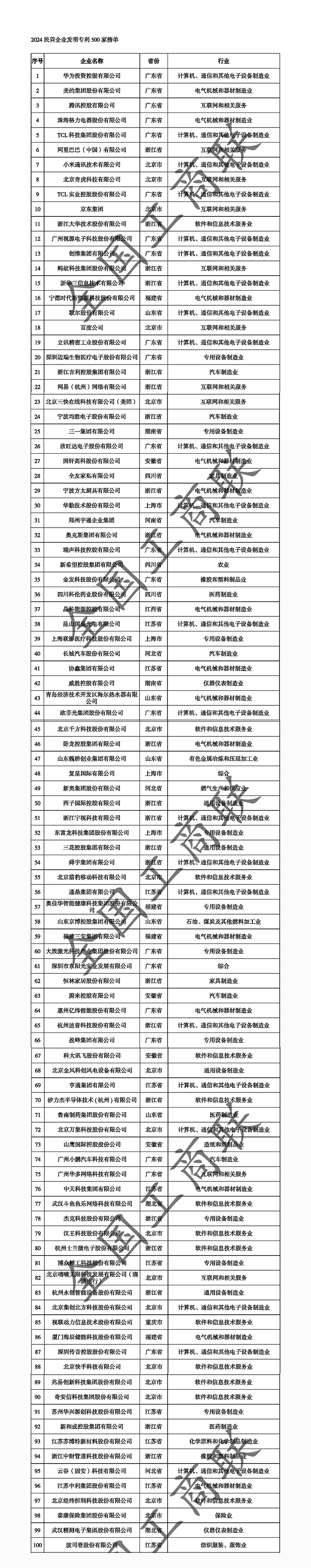 2024民營企業發明專利500強